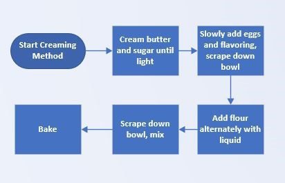 Baking Methodsin a chart